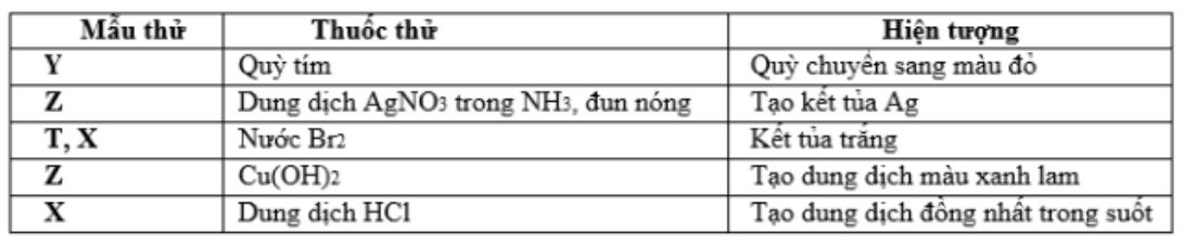 Tiến hành thí nghiệm với các dung dịch X, Y, Z và T. Kết quả được ghi ở bảng sau:  X, Y, Z, T lần lượt là 	A. Etyl fomat, lysin, glucozơ, axit acrylic.	B. Anilin, axit glutamic, glucozơ, phenol. 	C. Lysin, axit glutamic, glucozơ, anilin.	D. phenol, lysin, glucozơ, anilin. Đáp án: B Giải: Y làm quỳ tím hóa đỏ  Loại A và D X tạo kết tủa với nước  Loại  Chọn B (ảnh 1)