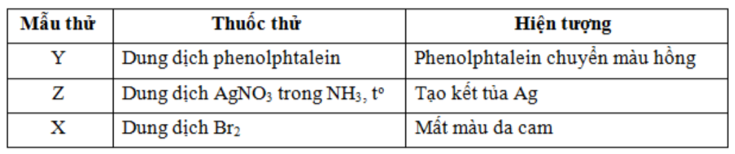 Cho các chất lỏng: propylamin, etylen glicol, metyl metacrylat, anđehit propionic được kí hiệu ngẫu nhiên là X, Y, Z, T. Một số kết quả thí nghiệm được ghi ở bảng sau.  Phát biểu nào sau đây là sai? A. Chất X dễ tan trong nước ở điều kiện thường. B. Tên thay thế của Y là propan-1-amin. C. Trùng hợp X thu được polime dùng chế tạo thủy tinh hữu cơ. D. Chất T trong dung dịch phản ứng được với  Đáp án: A HD: Trong dāy chất chỉ có anđehit propionic:  có phản ứng tráng bạc  là anđehit propionic. Làm phenolphtalein đổi màu  Y là proylamin   Với hai chất còn lại: etylen glicol:  và metyl metacrylat:  thì metyl metacrylat có nối đôi làm mất màu dung dịch X là metyl metacrylat  còn lại T là etylen glicol. Phân tích các phát biểu: × A. sai vì X là metyl metacrylat: este có độ tan trong nước kém. ✓ B. đúng vì  còn có tên là propan-1-amin (theo IUPAC). ✓ C. đúng vì trùng hợp thu được poli(metyl metacrylat) - PMM dùng làm thủy tinh hữu cơ (plexiglass). ✓ D. đúng vì etylen glicol  có 2 nhóm OH liền kề, phản ứng tạo phức màu xanh lam đặc trưng. (ảnh 1)