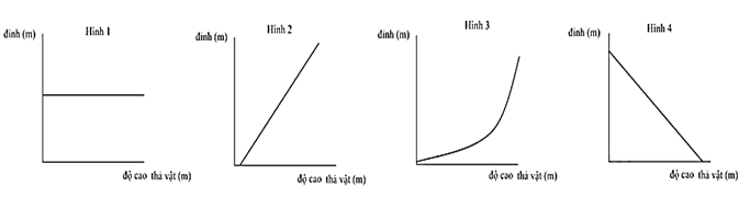 Đồ thị nào sau đây thể hiện rõ nhất mối quan hệ giữa vị trí thả vật và đỉnh đạt được trong Thí nghiệm 1? (ảnh 1)