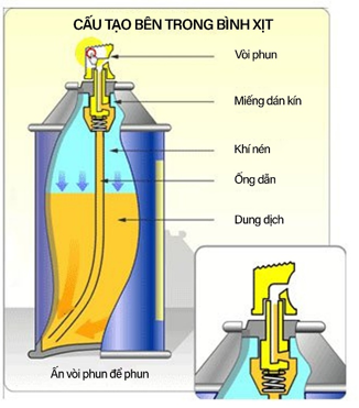 Hãy vận dụng định luật Boyle để giải thích nguyên lí hoạt động của loại bình xịt như trong Hình 2.10. (ảnh 2)