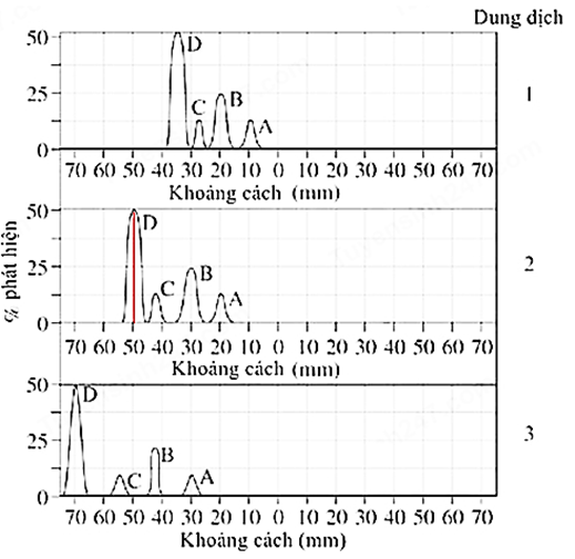 Trong thí nghiệm 2, khi dung môi 2 được sử dụng, phần lớn axit amin D đã di chuyển một khoảng cách từ điểm xuất phát là (ảnh 1)