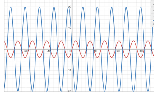Trong một mạch khuếch đại đảo, tín hiệu Uvào là sóng hình sin có biên độ 4 V, R2 = 1 kΩ và R₁ = 200 Ω. Hãy vẽ dạng sóng tín hiệu vào và tín hiệu ra trên cùng một đồ thị. (ảnh 1)