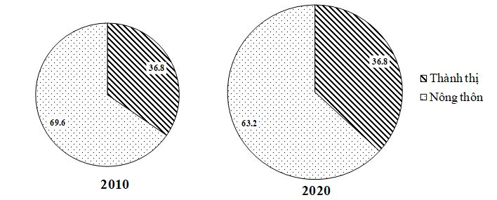 Cho biểu đồ về dân số thành thị và nông thôn của nước ta năm 2010 và 2020 (Đơn vị: %)   Biểu đồ thể hiện nội dung nào sau đây? (ảnh 1)