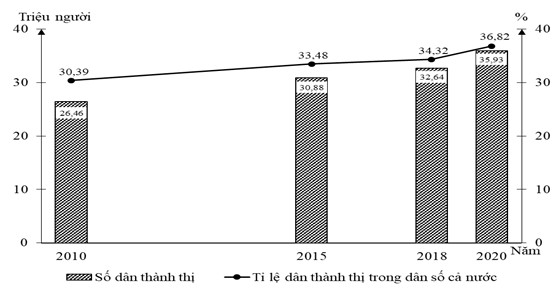Cho biểu đồ sau:   (Số liệu theo niên giám thống kê Việt Nam 2020, NXB Thống kê, 2021) Biểu đồ thể hiện nội dung nào sau đây về số dân thành thị và tỉ lệ dân thành thị nước ta, giai đoạn 2010 - 2020? (ảnh 1)