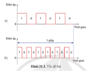 Hãy cho biết khoảng thời gian kéo dài của một bit ở Hình 21.3a và Hình 21.3b.   (ảnh 1)