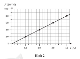 Một học sinh làm thí nghiệm đo cảm ứng từ B với bộ dụng cụ như ở Hình 2.6 trang 62 (l = 10 cm) và thu được kết quả như đồ thị ở Hình 2. Sử dụng đồ thị, ước tính giá trị của B.   (ảnh 1)