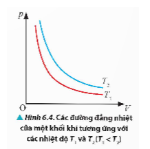 Từ Hình 6.4, chứng minh rằng T2 > T1.   (ảnh 1)