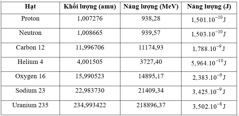 Sử dụng hệ thức E = mc^2 để xác định năng lượng của các hạt trong Bảng 15.1 theo đơn vị MeV và J.   (ảnh 2)