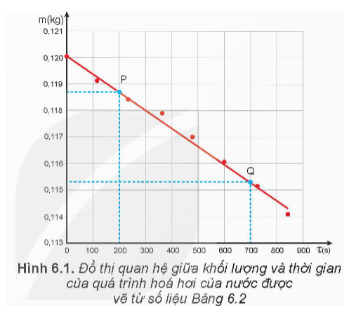 Từ kết quả thí nghiệm thu được, thực hiện các yêu cầu sau:  - Vẽ đồ thị khối lượng m theo thời gian τ. (ảnh 3)