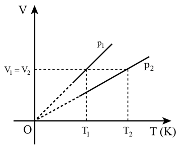 Ứng với các áp suất khác nhau của cùng một lượng khí, ta có những đường đẳng áp khác nhau. Hình 10.2 vẽ hai đường đẳng áp của cùng một lượng khí ứng với hai áp suất p1 và p2. Hãy so sánh p1 và p2.   (ảnh 2)