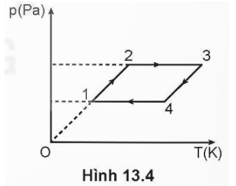 Hình 13.4 vẽ đường biểu diễn bốn quá trình chuyển trạng thái liên tiếp của một lượng khí trong hệ toạ độ (p,T): (1 - 2);  (ảnh 1)