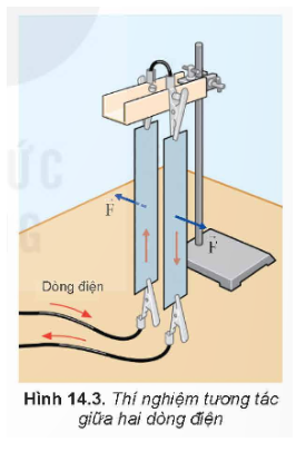 Khi cho dòng điện chạy qua hai tấm kim loại mỏng, nhẹ như ở Hình 14.3, ta thấy hai tấm kim loại đẩy nhau. Hãy dự đoán hiện tượng xảy ra nếu dòng điện qua hai tấm kim loại cùng chiều.   (ảnh 1)