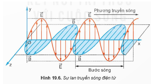 • Mô tả được sự lan truyền sóng điện từ trong không gian. • Sử dụng mô hình sóng điện từ giải thích được tính chất của sóng điện từ. (ảnh 1)