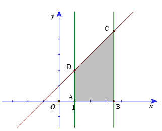Kí hiệu T là hình thang vuông giới hạn bởi đường thẳng y = x + 1, trục hoành và hai đường thẳng (ảnh 3)
