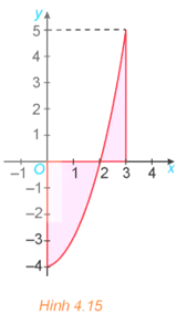 Tính diện tích hình phẳng giới hạn bởi parabol y = x^2 – 4, trục hoành và hai đường thẳng x = 0; x = 3 (H.4.15).   (ảnh 1)