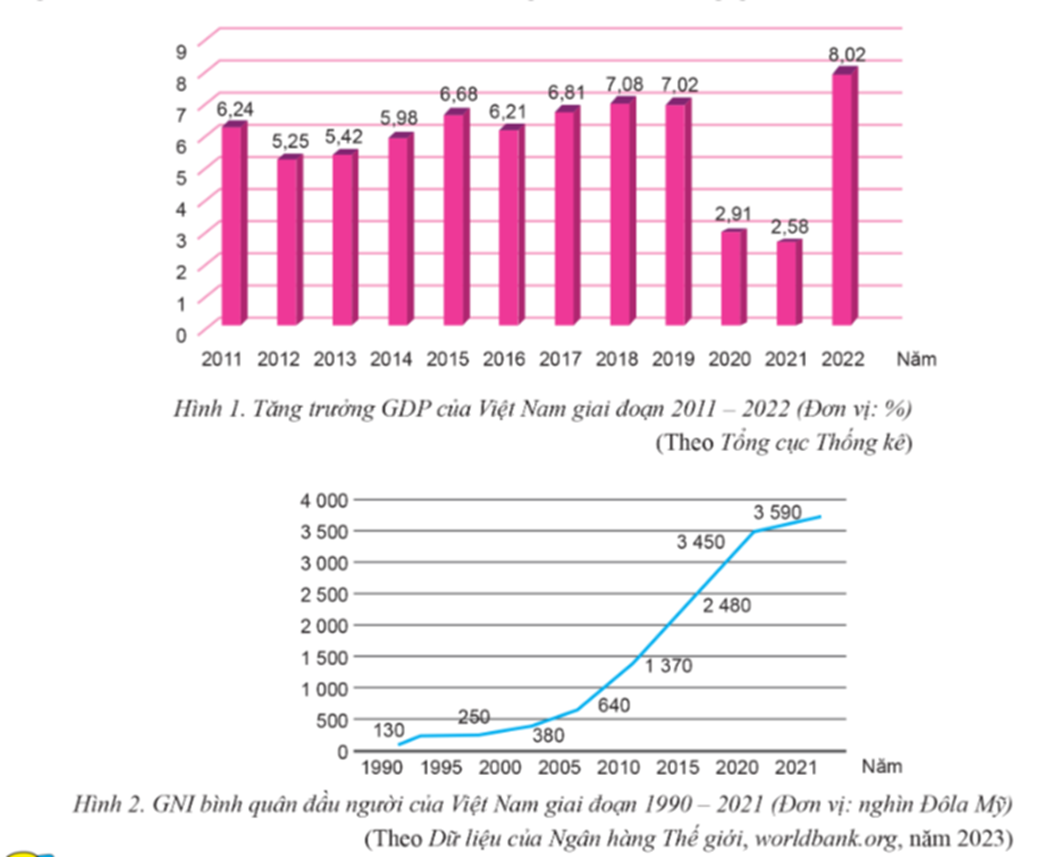 a) Em hiểu thế nào là tăng trưởng kinh tế? b) Em có nhận xét như thế nào về sự thay đổi của nền kinh tế Việt Nam qua thông tin và số liệu ở hình 1 và hình 2? (ảnh 1)