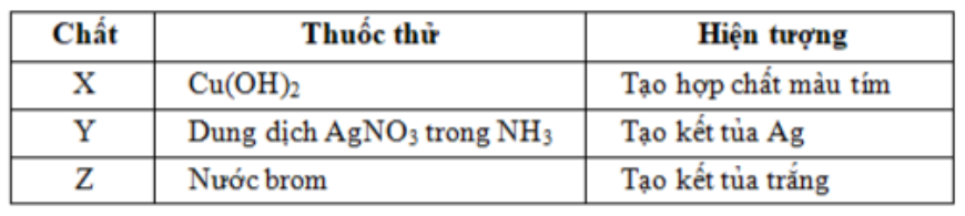 Kết quả thí nghiệm của các chất X, Y, Z với các thuốc thử được ghi ở bảng sau:  Các chất X, Y, Z lần lượt là 	A. Gly-Ala-Gly, etyl fomat, anilin.	B. Gly-Ala-Gly, anilin, etyl fomat. 	C. Etyl fomat, Gly-Ala-Gly, anilin.	D. Anilin, etyl fomat, Gly-Ala-Gly. Đáp án: A HD:  hợp chất màu tím  đây là phản ứng màu biure → loại đáp án C và D, A, B thoả mān bởi X là tripeptit Gly-Ala-Gly. ✓  : phản ứng tráng bạc  là etyl fomat, là este  có dạng 