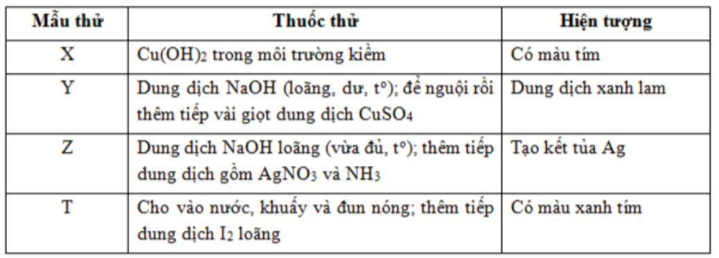 Các chất: vinyl axetat, protein, triolein, tinh bột được kí hiệu ngẫu nhiên là X, Y, Z, T. Một số kết quả thí nghiệm với thuốc thử được ghi ở bảng sau:  Các chất: vinyl axetat, protein, triolein, tinh bột được kí hiệu tương ứng là 	A. X, T, Y, Z.		B. Y, Z, T, X. 	C. Z, X, Y, T.		D. T, X, Z, Y. Đáp án: C HD: Dấu hiệu tinh bột  màu xanh tím đặc trưng → T là tinh bột. X có phản ứng màu biure nên X rō là protein. Lại có vinyl axetat:  sau đó  nên Z là vinyl axetat.  Còn lại Y là triolein thôi. (Y thủy phân ra glixerol hòa tan  tạo dung dịch màu xanh lam đặc trưng)  vinyl axetat, protein, triolein, tinh bột được kí hiệu tương ứng là Z ; X ; Y ; T Chọn đáp án C. (ảnh 1)