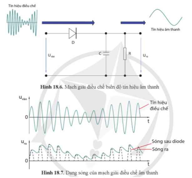 Vì sao sóng ra của mạch giải điều chế âm thanh bằng diode có dạng như Hình 18.7? (ảnh 1)