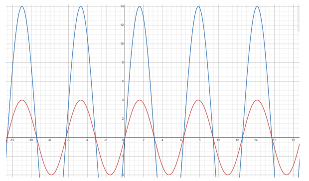 Trong một mạch khuếch đại không đảo, tín hiệu Uvào là sóng hình sin có biên độ 4 V, R2 = 500 Ω và R₁ = 200 Ω. Hãy vẽ dạng sóng tín hiệu vào và tín hiệu ra trên cùng một đồ thị. (ảnh 1)