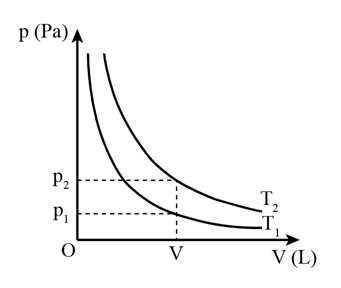 Từ Hình 6.4, chứng minh rằng T2 > T1.   (ảnh 2)