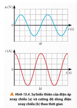 Quan sát Hình 13.4, hãy xác định độ lệch pha của i(t) và u(t).   (ảnh 1)