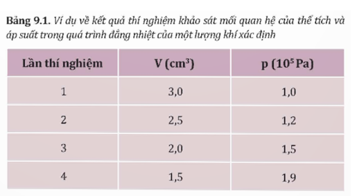 Chuẩn bị: Bộ thí nghiệm về chất khí  - Xi lanh trong suốt có độ chia nhỏ nhất 0,5 cm^3 (1). (ảnh 2)