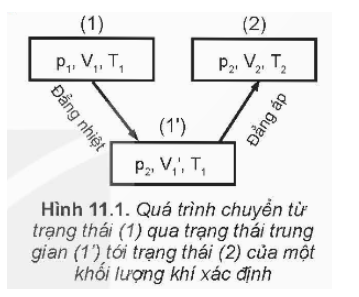 Hãy biểu diễn bằng đồ thị trong hệ toạ độ (p - V) các quá trình chuyển trạng thái vẽ ở Hình 11.1.   (ảnh 1)