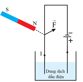 Hãy mô tả một thí nghiệm khảo sát lực từ do nam châm tác dụng lên dòng điện. (ảnh 1)