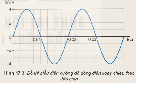 Dựa vào đồ thị biểu diễn cường độ dòng điện xoay chiều theo thời gian như Hình 17.3, hãy thực hiện các yêu cầu sau: (ảnh 1)