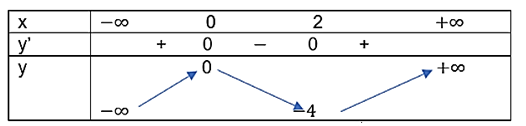 Khảo sát sự biến thiên và vẽ đồ thị của các hàm số sau:  a) y = x^3 – 3x^2;  (ảnh 1)