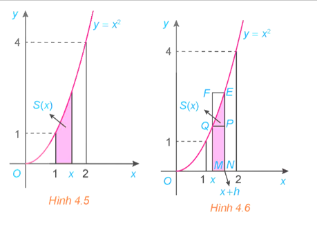 Xét hình thang cong giới hạn bởi đồ thị y = x^2, trục hoành và hai đường thẳng x = 1, x = 2. Ta muốn tính diện tích S của hình thang cong này. (ảnh 1)