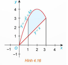 Gọi S là diện tích hình phẳng giới hạn bởi đồ thị của các hàm số f(x) = −x^2 + 4x, g(x) = x và hai đường thẳng x = 1, x = 3 (H.4.16). a) Giả sử S1 là diện tích hình phẳng giới hạn bởi parabol y = −x2 + 4x, trục hoành và hai đường thẳng x = 1, x = 3; S2 là diện tích hình phẳng giới hạn bởi đường thẳng y = x, trục hoành và hai đường thẳng x = 1, x = 3. Tính S1, S2 và từ đó suy ra S. b) Tính  và so sánh với S.   (ảnh 1)