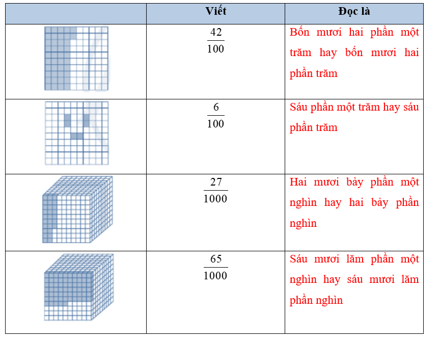 a) Viết phân số chỉ số phần đã tô màu trong mỗi hình rồi đọc (theo mẫu): (ảnh 4)