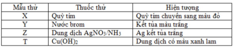 Kết quả thí nghiệm của các dung dịch X, Y, Z, T với thuốc thử được ghi ở bảng sau:  	A. axit axetic, anilin, glucozo, xenlulozơ.	B. natri axetat, anilin, glucozo, saccarozơ. 	C. axit axetic, anilin, saccarozơ, glucozơ.	D. axit glutamic, anilin, glucozơ, saccarozơ. Đáp án: D Giải: - X làm quỳ tím hóa đỏ  loại B. - Z có phản ứng tráng bạc  loại C. - T hòa tan được  loại A.  chọn D. (ảnh 1)