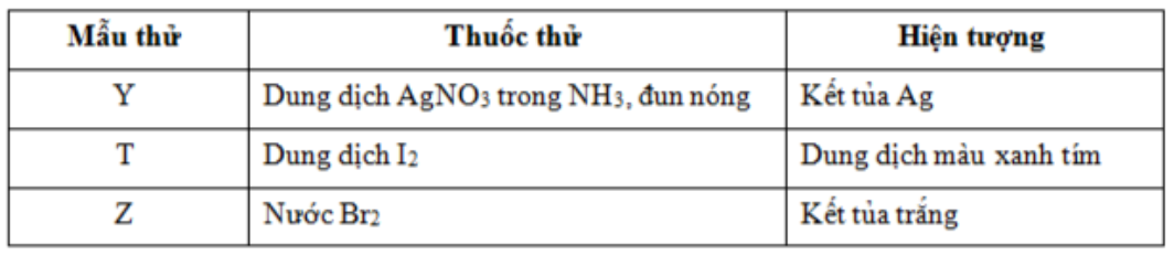 Các dung dịch: hồ tinh bột, glucozơ, anilin và alanin được kí hiệu ngẫu nhiên là X, Y, Z và T. Kết quả thí nghiệm được ghi lại ở bảng sau.  Các chất X, Y, Z và T lần lượt là 	A. glucozơ, anilin, alanin, hồ tinh bột.	B. anilin, hồ tinh bột, alanin, glucozơ. 	C. hồ tinh bột, alanin, anilin, glucozơ.	D. alanin, glucozơ, anilin, hồ tinh bột. Đáp án: D HD: Phân tích: từ hiện tượng  kết tủa trắng  là alanin không thỏa mān, loại đáp án  và  là anilin:  Lại chú ý hồ tinh bột  m màu xanh tím đặc trưng nên T là hồ tinh bột → Chọn đáp án D. (ảnh 1)