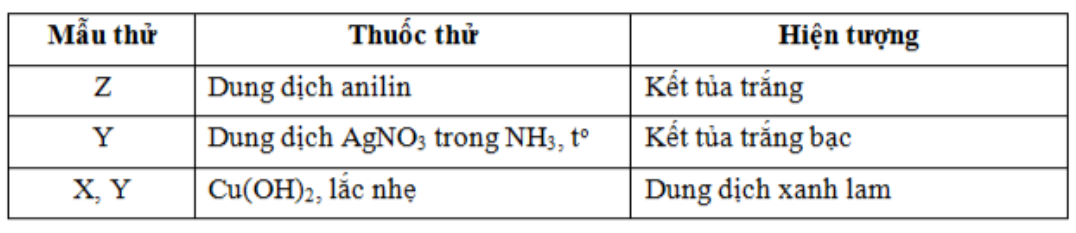 Các dung dịch: saccarozơ, brom, frucozơ, lysin được kí hiệu ngẫu nhiên là X, Y, Z, T. Một số kết quả thí nghiệm được ghi lại ở bảng sau.  Các dung dịch ban đầu tương ứng với các kí hiệu là A. Y, T, Z, X.		B. X, Z, Y, T. 	C. T, X, Z, Y.		D. Z, T, X, Y. Đáp án: B HD: Phân tích: từ hiện tượng  anilin   kết tủa trắng  là brom:  Y tráng bạc được  Y là fructozơ:  saccarozơ và frucozơ đè̀u có khả năng phản ứng với  tạo dung dịch màu xanh lam; mà Y là fructozơ rồi nên X tương ứng là saccarozơ. (ảnh 1)