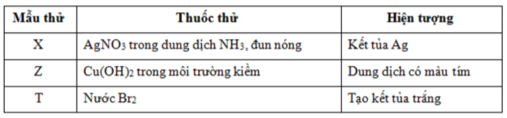 Các chất: anilin, glyxin, glucozơ, Ala-Ala-Ala được kí hiệu ngẫu nhiên là X, Y, Z, T. Một số kết quả thí nghiệm được ghi lại ở bảng sau.  Y không có tính chất nào dưới đây? 	A. Làm đổi màu quì tím ẩm.	B. Tác dụng với dung dịch NaOH. 	C. Tác dụng với dung dịch HCl	D. Tác dụng với  (khí ). Đáp án: A HD: Phân tích: từ hiện tượng  kết tủa trắng  là anilin:  X tráng bạc được nên X là glucozơ. Z có phản ứng màu biure  là tripeptit Ala-Ala-Ala.  còn lại tương ứng là glyxin  Phân tích các phát biểu: × A. sai vì glyxin:  có số nhóm  dung dịch , không làm quỳ tím đổi màu. ✓ B. đúng, ✓ C. đúng vì glyxin là amino axit, có tính lưỡng tính, vừa tác dụng được với , vừa tác dụng được với  ✓ D. đúng, xảy ra phản ứng este hóa, thu được  hoặc   (ảnh 1)