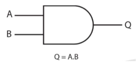 Vẽ và nêu chức năng của cổng AND. (ảnh 1)