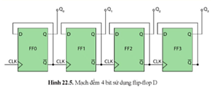 Mạch đếm Hình 22.5 có giá trị đầu ra Q của từng flip-flop ở chu kì xung nhịp thứ 5-6-7 là gì? Giá trị số đếm thập phân tương ứng tại thời điểm đó lần lượt là bao nhiêu?   (ảnh 1)