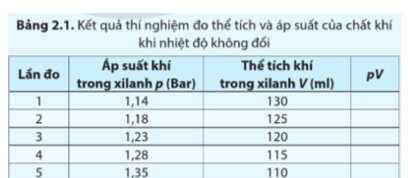 - Áp kế (1) có mức 0 ứng với áp suất khí quyển, đơn vị đo của áp kế là Bar (1 Bar = 105 Pa). - Xilanh (2). - Pit-tông (3) gắn với tay quay (4).   (ảnh 2)