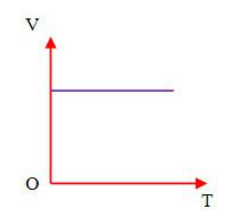 Áp dụng phương trình trạng thái của khí lí tưởng, thiết lập mối liên hệ giữa áp suất và nhiệt độ tuyệt đối của khí trong quá trình đẳng tích. Vẽ phác đồ thị đường đẳng tích trong hệ toạ độ V - T. (ảnh 1)