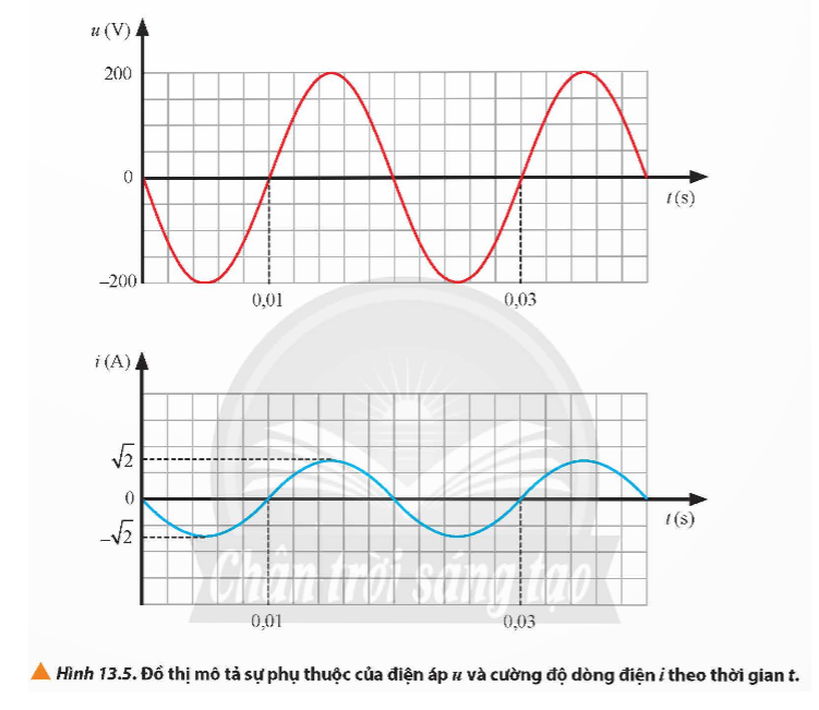 Xét dòng điện xoay chiều đi qua đoạn mạch chỉ chứa điện trở R. Đồ thị điện áp (ảnh 1)