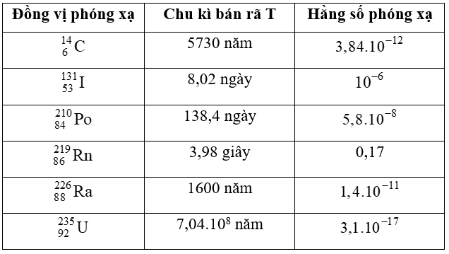 Tính hằng số phóng xạ của các đồng vị phóng xạ trong Bảng 17.1.   (ảnh 2)