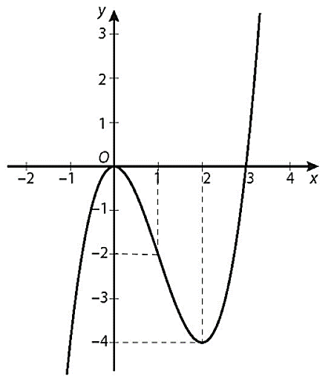 Khảo sát sự biến thiên và vẽ đồ thị của các hàm số sau:  a) y = x^3 – 3x^2;  (ảnh 2)