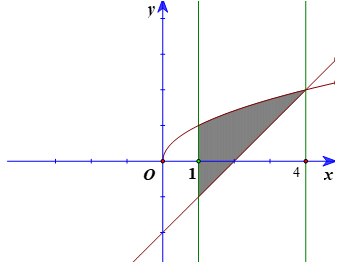 Tính diện tích hình phẳng giới hạn bởi đồ thị của các hàm số y = căn x , y = x – 2 và hai đường thẳng x = 1, x = 4. (ảnh 1)