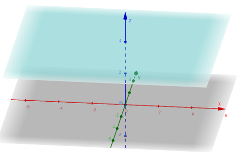 Sử dụng phần mềm GeoGebra để biểu diễn các mặt phẳng (P): 4x + 2y = 0, (Q): x + y + z = 3, (R): z = 4. (ảnh 3)