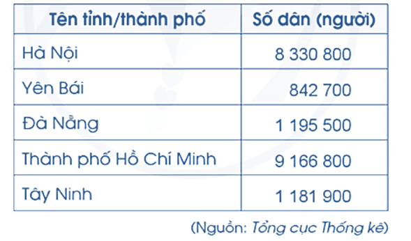 Dân số của một số tỉnh/thành phố tính đến năm 2021 được thống kê trong bảng dưới đây: (ảnh 1)