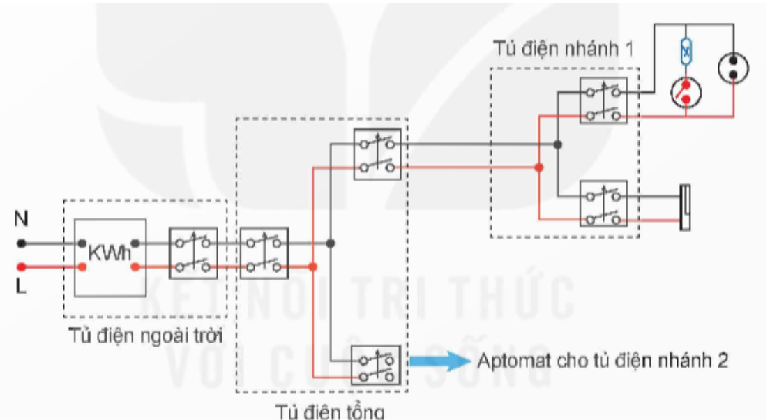 Tìm hiểu hệ thống điện trong gia đình em và thực hiện các công việc sau:  - Vẽ và mô tả sơ đồ cấu trúc chung hệ thống điện.  - Vẽ sơ đồ nguyên lý hệ thống điện.  - Vẽ sơ đồ lắp đặt cho hệ thống điện.  (ảnh 1)