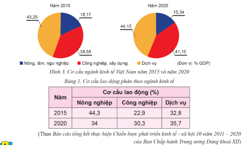 Từ thông tin 1, hình 3 và bảng 1, em hãy nhận xét sự chuyển dịch cơ cấu kinh tế của Việt Nam. (ảnh 1)